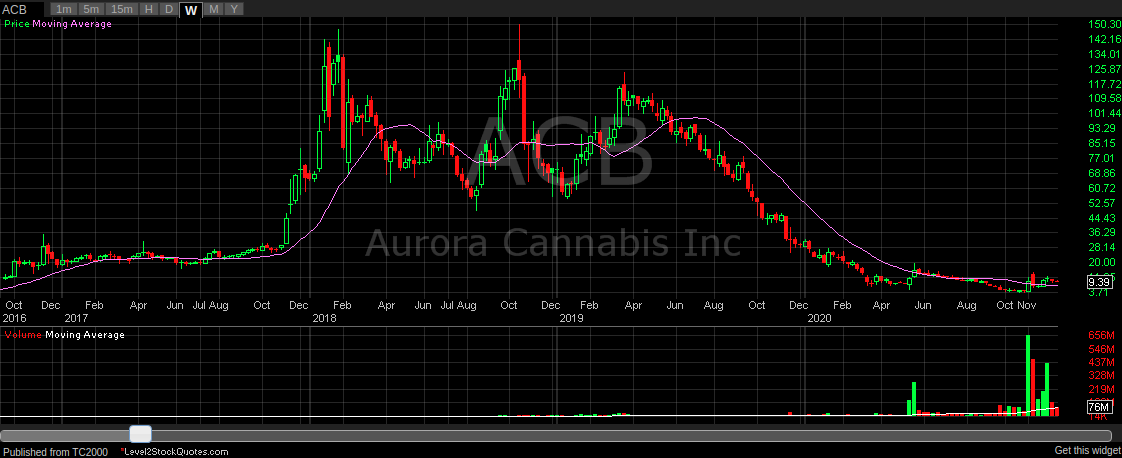 Aurora Cannabis Inc Nasdaq Acb Stock Message Board Investorshub